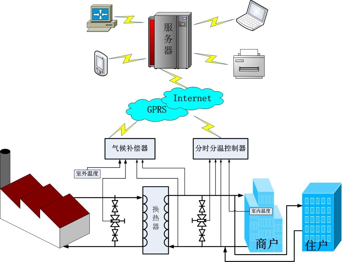 供暖節(jié)能系統(tǒng)在市政供暖的解決方案